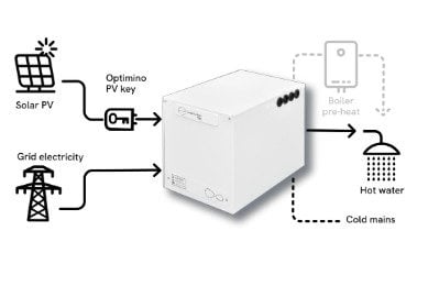 Diagram showing Sunamp thermal battery storing solar energy for hot water in a home
